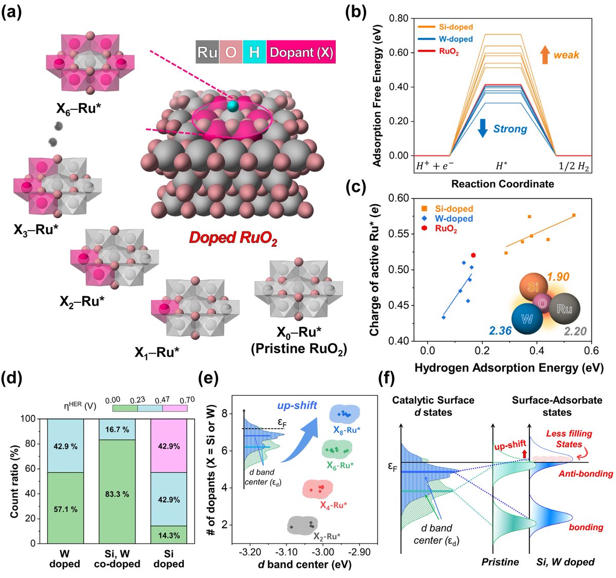 Author commentary on my recent Adv. Mater. paper:

'Electrochemical Evolution of Ru-Based Polyoxometalates into Si,W-Codoped RuOx for Acidic Overall Water Splitting'
Advanced Materials, In press (DOI: 10.1002/adma.202304468)
onlinelibrary.wiley.com/doi/10.1002/ad…
#hydrogen #electrolysis #HER…