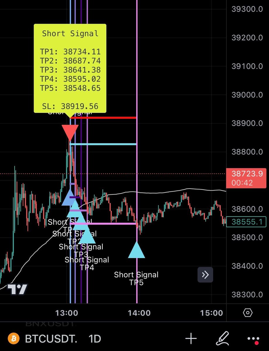 AkselAnl's tweet photo. Geçtiğimiz günlerde yapay zekâ olmadan sistemimiz neler üretmiş bir bakalım..

#BTC #tradingview #indicator #long #short #signal #DayTrade #Binanace https://t.co/5npMeUxMLh