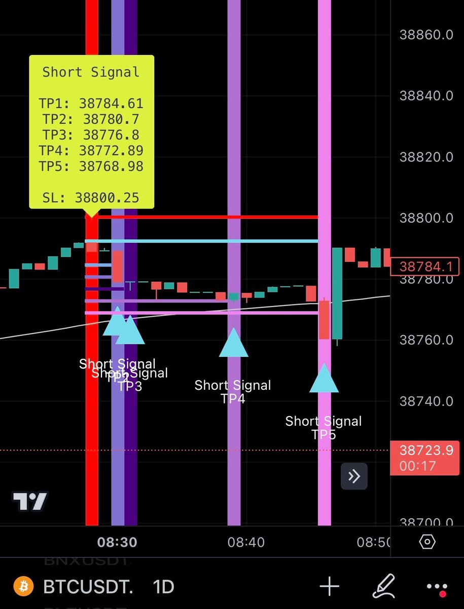 AkselAnl's tweet photo. Geçtiğimiz günlerde yapay zekâ olmadan sistemimiz neler üretmiş bir bakalım..

#BTC #tradingview #indicator #long #short #signal #DayTrade #Binanace https://t.co/5npMeUxMLh