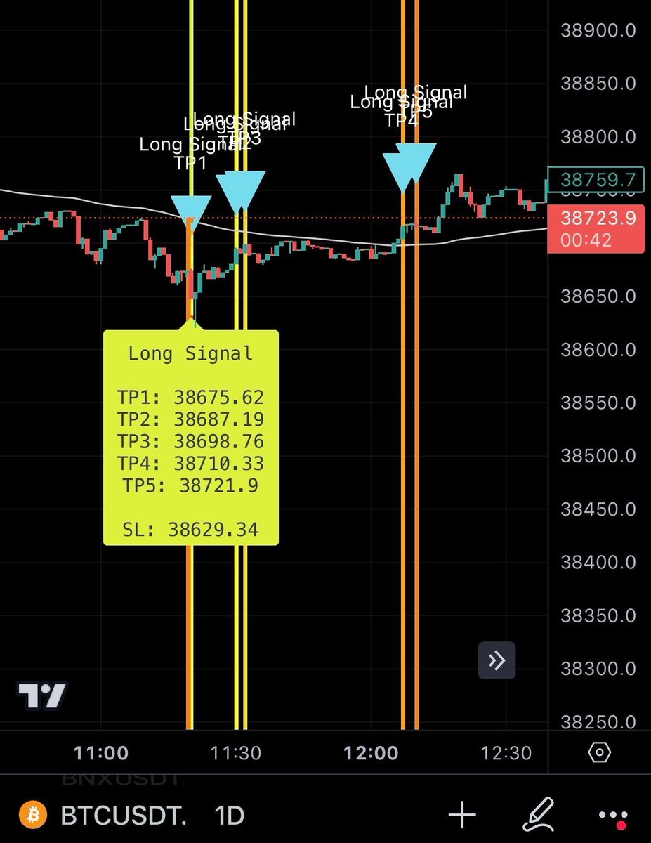 AkselAnl's tweet photo. Geçtiğimiz günlerde yapay zekâ olmadan sistemimiz neler üretmiş bir bakalım..

#BTC #tradingview #indicator #long #short #signal #DayTrade #Binanace https://t.co/5npMeUxMLh