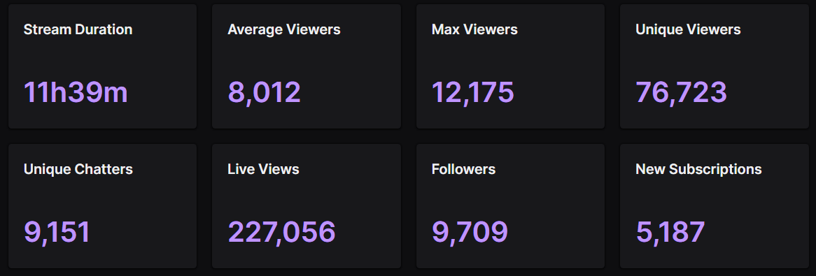 Can't even describe what today's first stream in over 2 years was. Appreciate everyone that showed support and love. Means the world to me and also thanks to everyone for the continued support. See you guys tomorrow to run it up again ❤️