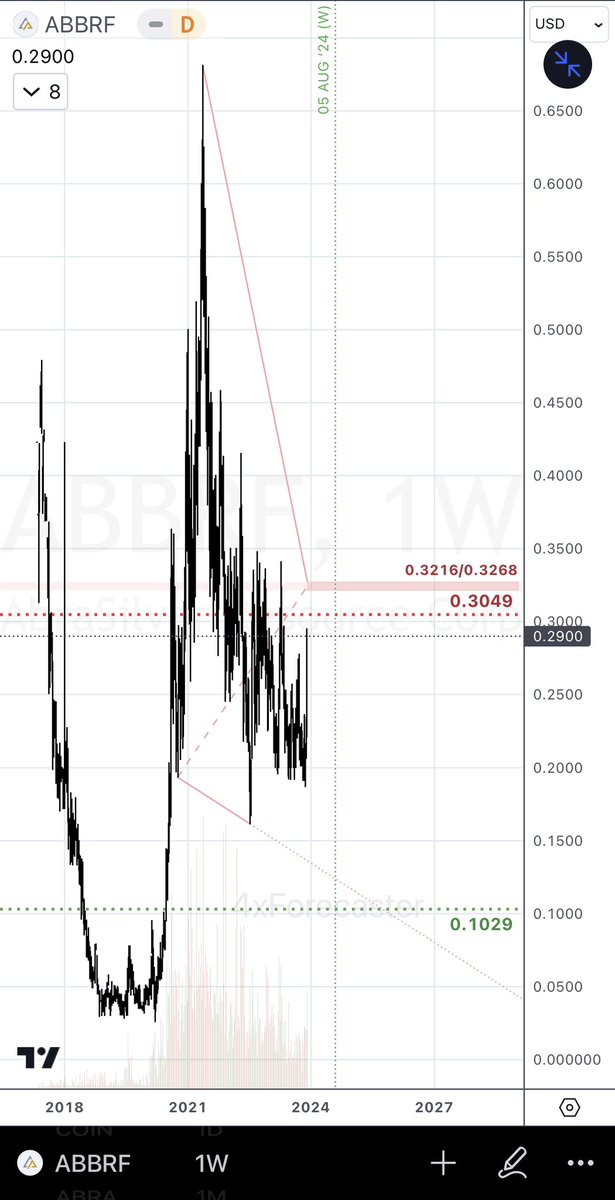4xForecaster's tweet photo. $ABRA | $ABBRF (AbraSilver Resource, corp.)
- Tech-Note:
• Significant resistance at 0.3049
• Bullish if rallying impulsively above 0.3216/0.3268
• RISK of decline to 0.1029
#Gold #Silver #Copper #ABRA #ABBRF #commodities https://t.co/n9XqMq582s