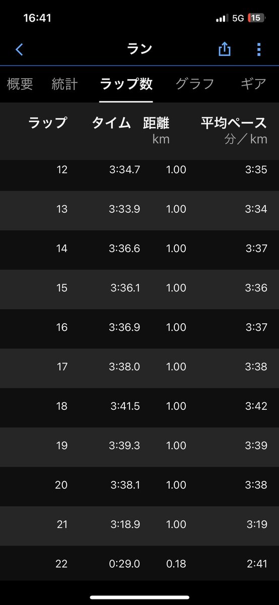 前回上尾ハーフで79分だったので、今回の目標は75分切り。スタート直後に4人飛び出して、後ろも全く来ない展開。最初から最後まで単独で走りかなりつらかった😭水戸同様今回も最後頑張ったけど、あと数秒を削り出せず。笑　#加須こいのぼりマラソン