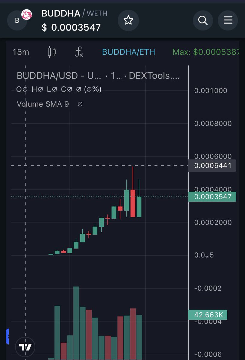 Dubai_x1000gem's tweet photo. Update: $BUDDHA +4.5x profit and new ATH 🚀🚀🚀🚀🚀
LFG LFG
#MemeBull #MemeChallenge #memecoin #x1000GEM #BUDDHA https://t.co/eaclz1K9t2