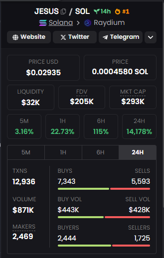 LouisMillerCall's tweet photo. 10X $JESUS, print hard even on the weekend, LFG 🚀 https://t.co/om3fOslyat