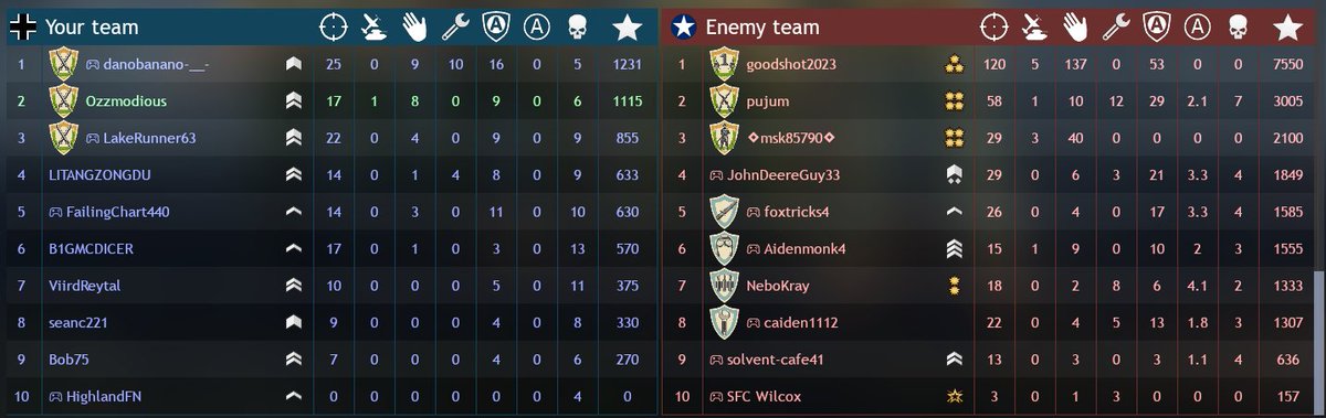Ozzmodious's tweet photo. @GaijinEnt can you explain this matchmaking to me please? If I am going to lose, I'd like it to be against players of equivalent rank and skill... https://t.co/Iz2QSUPlbV