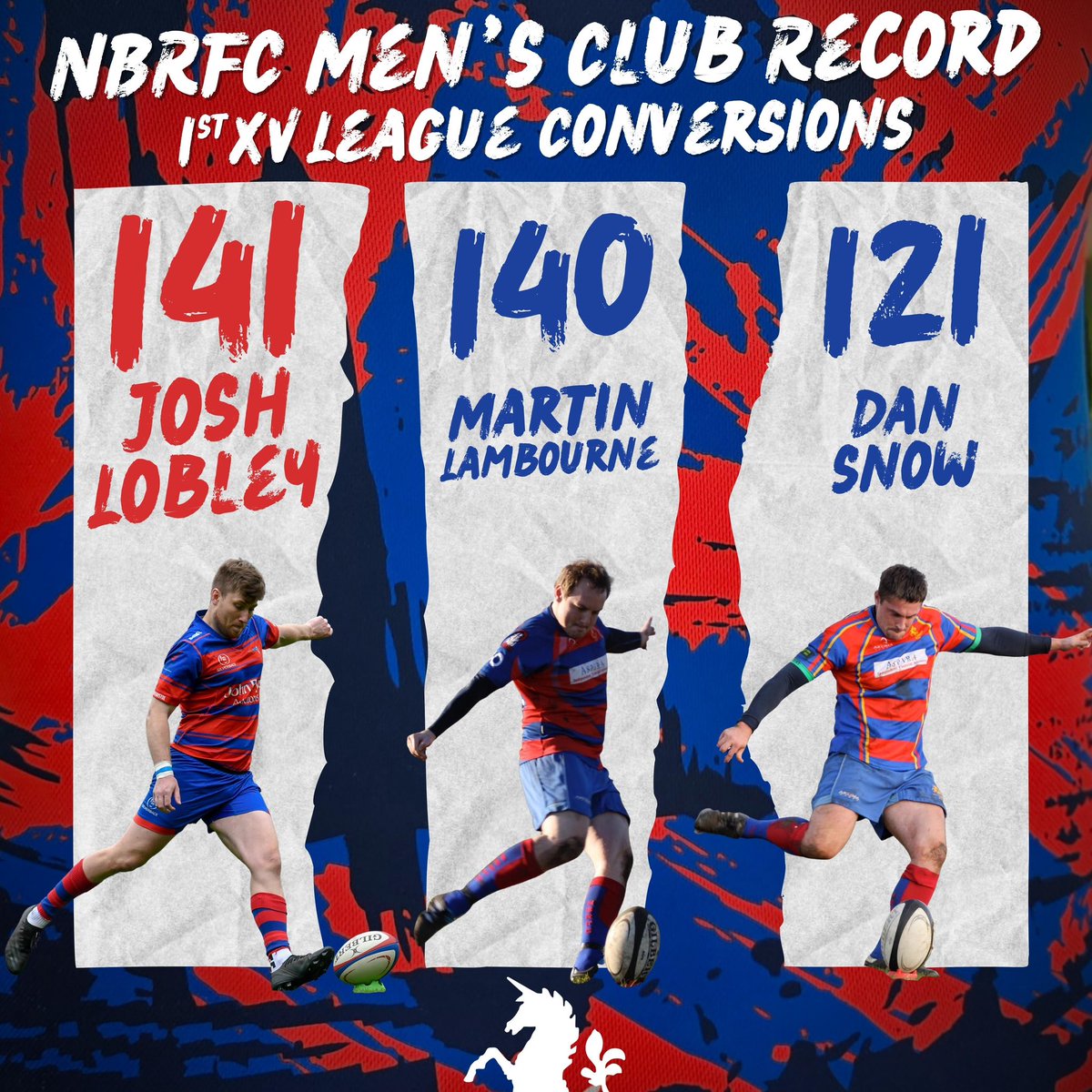 🚨🚨New Record🚨🚨

<a href="/theonlylobley/">Josh Lobley</a> kicked a conversion in yesterdays win over Whitehall moving him past @lambrini82 for the most conversions in League Rugby