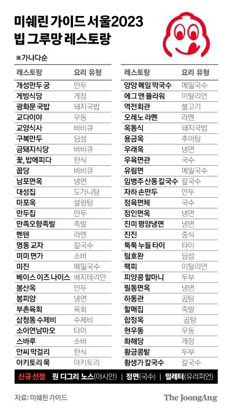 leeyoungwon's tweet photo. 미쉐린 가이드 서울 2023 https://t.co/ZgqhBkUVVO