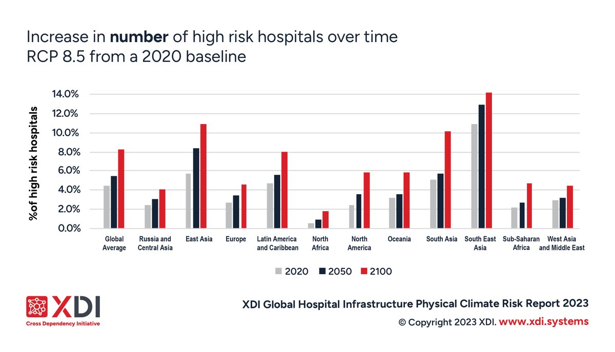 One in twelve hospitals around the world would be at serious risk of closure if greenhouse #gasemissions are not cut dramatically, new research suggests #COP28 

unclimatesummit.org/threat-of-hosp…
