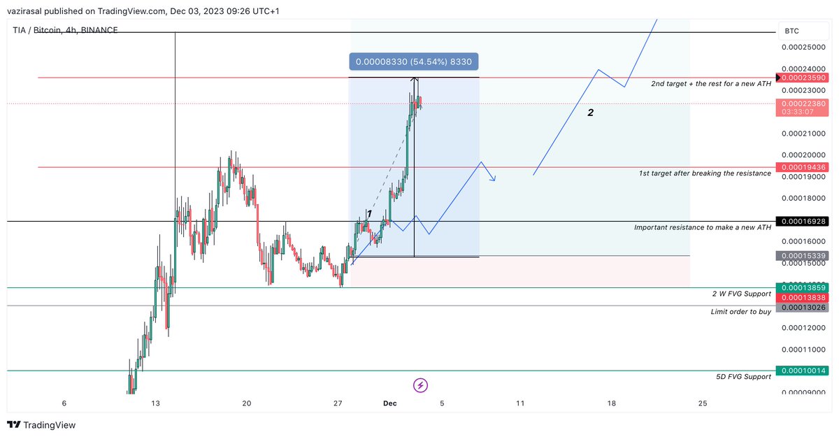 vazitrades's tweet photo. #TIABTC - 2nd target hit - 54% of the move
Breakout will trigger a New ATH as in #TIABTC pair, as in #TIAUSDT https://t.co/Rs124ibHVS