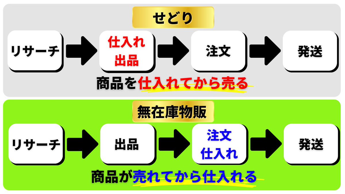初心者は無在庫物販が始めやすい

せどりは

・商品が売れなければ赤字になる
・利益商品を見つけるリサーチ力が必須
・店舗にいかなければいけない

無在庫物販は

・仕入れ資金がいらない
・在庫を抱えず在宅ワークでできる
・副業初心者でも初月から利益を出せる
