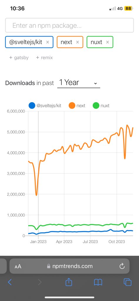 andrew_evseev04's tweet photo. @flaviocopes Where are all these sveltekit enthusiasts when it comes to popularity on npm. https://t.co/TUcwzD3qBG
