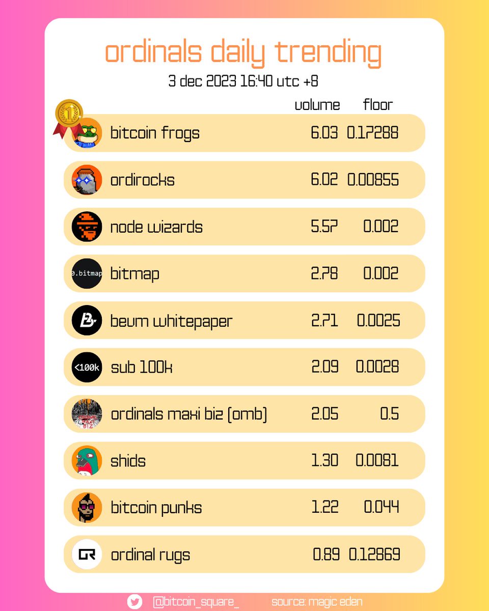 Top trending #Ordinals collections today by volume 🔥
1. <a href="/BitcoinFrogs/">Bitcoin Frogs</a> 
2. <a href="/OrdiRocks/">OrdiRocks</a> 
3. <a href="/thenodewizards/">NodeWizards ◉</a> 
4. #bitmap
5. @BTClayer2 
6. @sub_100k 
7. <a href="/OrdinalMaxiBiz/">Ordinal Maxi Biz (OMB)</a> 
8. <a href="/7777shids/">7777shids</a> 
9. <a href="/Bitcoin_Punks_/">Bitcoin Punks</a> 
10. @ordinalrugs