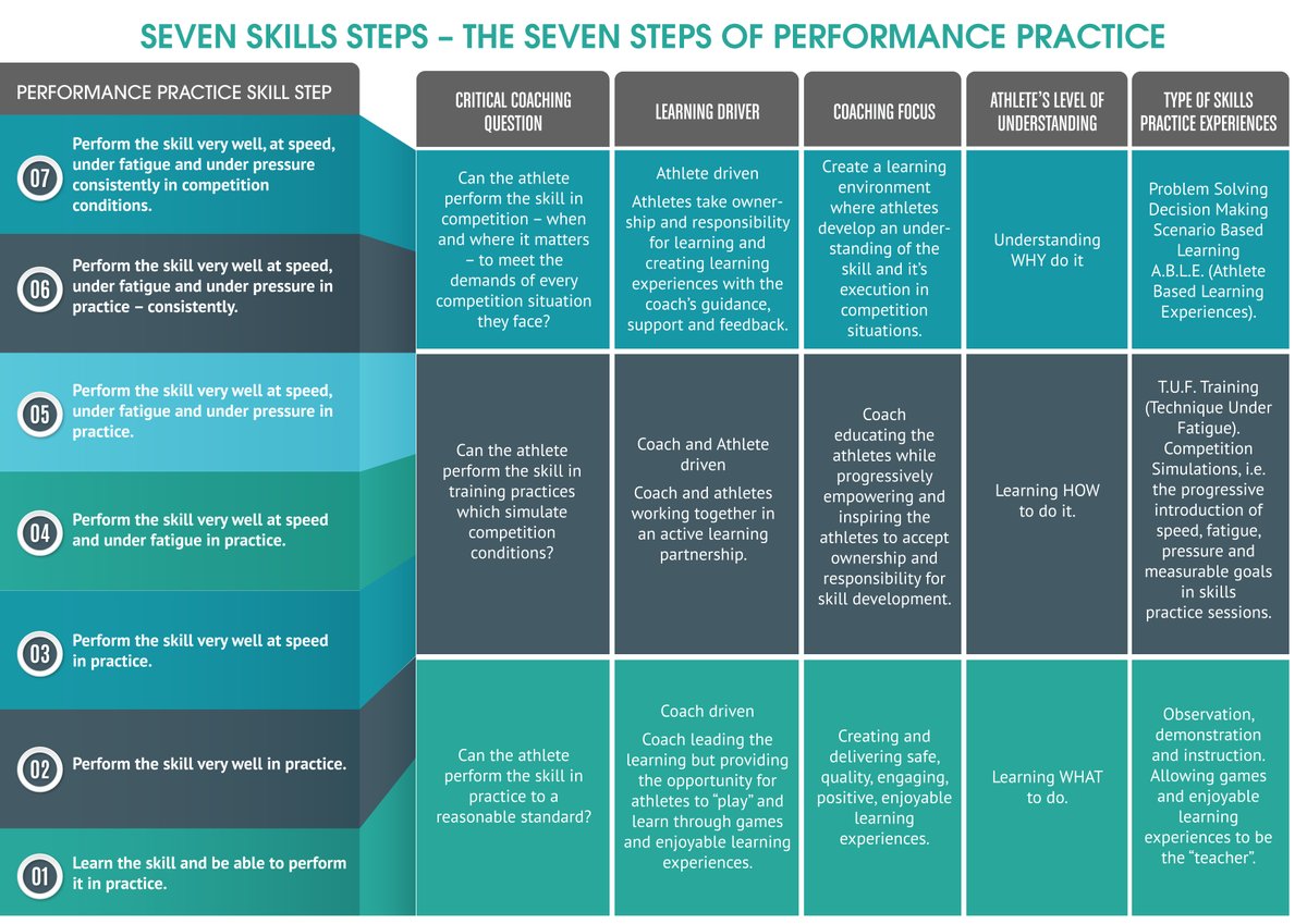 Always one of my most popular sessions in #coach education and development clinics and workshops - The Sevens Skills Steps of Performance Practice. It requires #coaches to consider three basic but important concepts: 1. Biomechanically 'perfect' technique is a myth. There is…