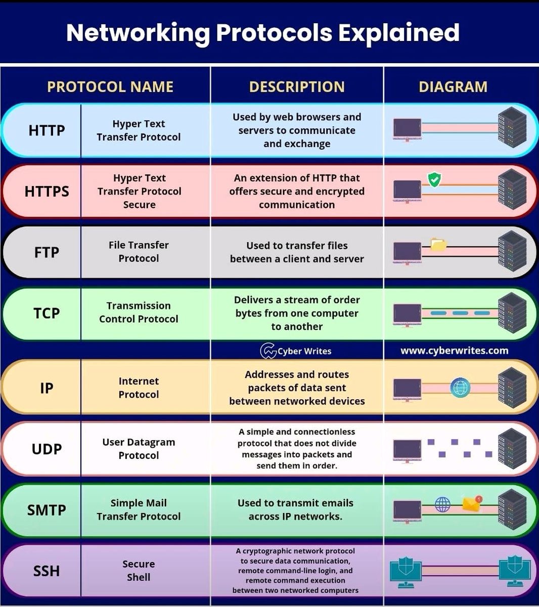 hackinarticles's tweet image. Networking Protocol Explained

#infosec #cybersecurity #pentesting #redteam #informationsecurity #CyberSec #networking #networksecurity #infosecurity #cyberattacks #security #linux #cybersecurityawareness #bugbounty #bugbountytips