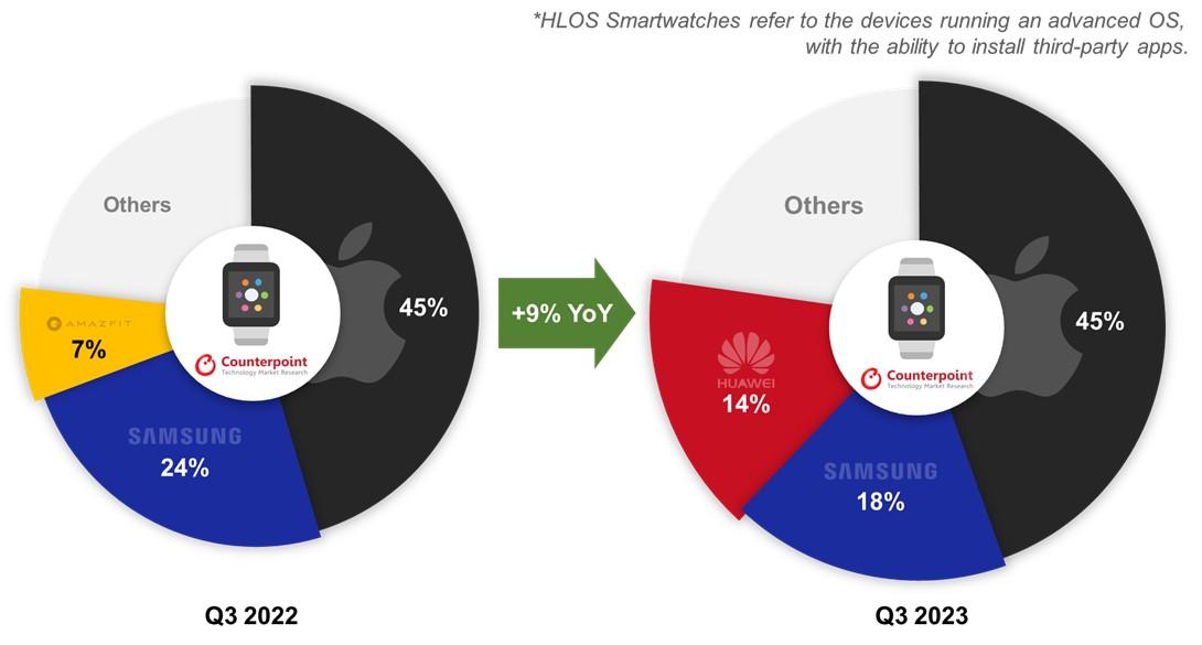 Küresel akıllı saat sevkiyatları 2023'ün 3. çeyreğinde yıllık bazda %9 artarken, Apple sevkiyatlarda yıllık bazda %7 artışla şimdiye kadarki en iyi üçüncü çeyreğini yaşamış, Samsung yıllık bazda %19 düşüş ve Huawei yıllık bazda %56 büyüme kaydetmiş. counterpointresearch.com/insights/globa…