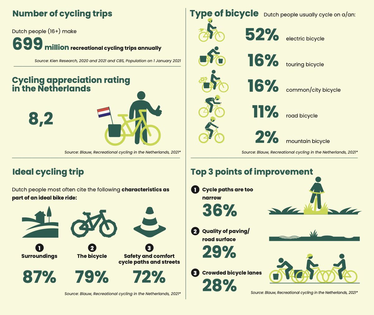 Cycling_Embassy's tweet photo. 76% of the Dutch (18+) cycles just for fun! Cycling is a way to enjoy the city and the beautiful Dutch countryside. 

On an annual basis, there are hundreds of millions of recreational cycling trips.

Learn more from @Fietsplatform: https://t.co/3vFWbN5jai https://t.co/joT2zmY4su