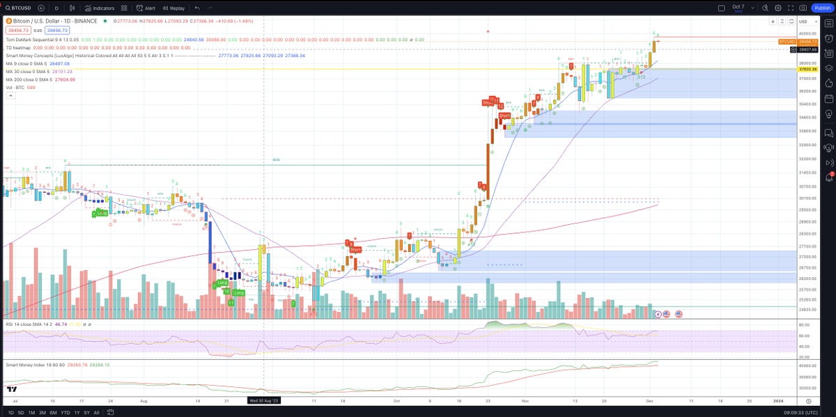 leo___hiii's tweet photo. $BTC support at around $37600. I wish i can buy more.

How about @Portalcoin ?

Please leave your posts below and let me help to like, retweet, and reply you back.

Don't forget to like and retweet this posts.

Thank you so much!

#Portal
#PortalFarming
#PortalCoinFarming
#memecoin
#Airdrop