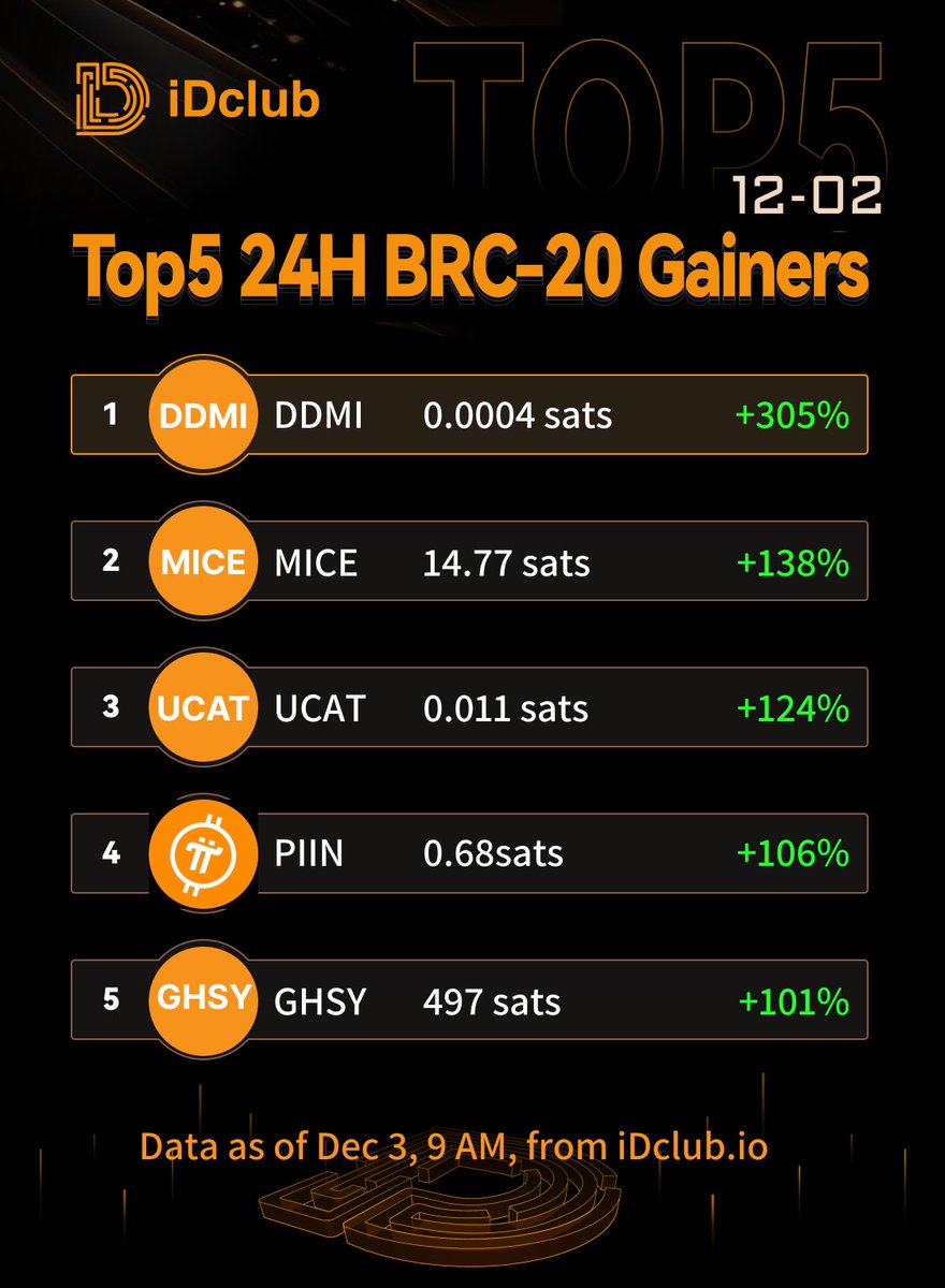 📈TOP 5 BRC-20 Gainers in the Last 24 Hours 🚀 Potential BRC-20s are pumping, standing out among many. 💎 Which BRC-20 gems did you catch? 🥇 $DDMI 🥈 $MICE 🥉 $UCAT 4⃣ $PIIN 5⃣ $GHSY #BRC20 #Ordinals #iDclub