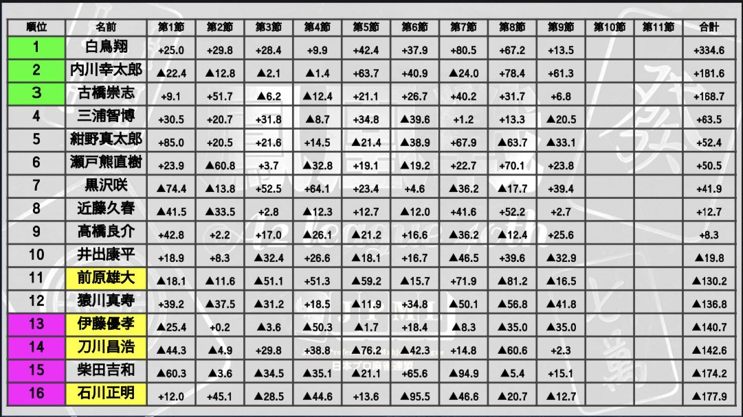 【第40期鳳凰戦Ａ２リーグ】
第10節Ａ卓、明日12月4日(月)16時から

石川正明
刀川昌浩
伊藤優孝
前原雄大

解説：一井慎也
実況：優月みか

⬇️YouTube
youtube.com/live/W9k1gNg5s…

⬇️OPENREC
openrec.tv/live/e5rkvqq44…

⬇️ニコニコ生放送
live.nicovideo.jp/watch/lv343460…

当アカウントより速報いたします