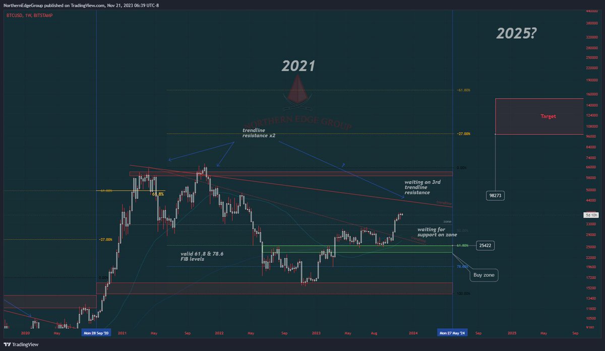 NorthernEdgeGRP's tweet photo. Comparison of $BTC with each rally… https://t.co/T3BHQlvYFK