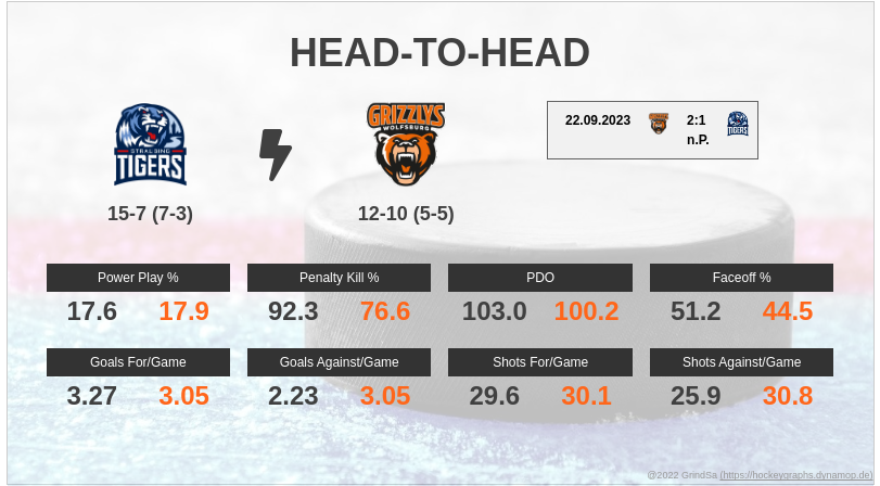 joern_73's tweet photo. Hier ein paar Pre-Game Stats zum Spiel STR gg. WOB. am 03.12.2023... #STRvsWOB #STRWOB #bot1337 https://t.co/7m3l98m8Mj