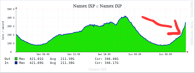 flavioluciani81's tweet photo. This morning there seems to be a lot of unexpected traffic on different European #IXPs. On Namex (Rome IXP) there are some Global CDNs that are pumping quite a bit. I usually recognize the event but not now. Can anyone help me with this? https://t.co/p6B3UVWkZm