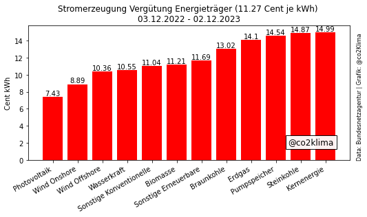 Co2Klima's tweet photo. Preise der #Stromerzeugung fallen weiter.
In den letzten 365 Tagen lagen sie mengengewichtet bei 11,27 ct/kWh.
#Erneuerbare haben den Preis deutlich gesenkt.
Bis Jahresende werden wir wohl einen Preis unter 11 ct/kWh sehen.
Verbraucher können mit Preisen unter 30 ct/kWh rechnen. https://t.co/SdX3MgmoQn