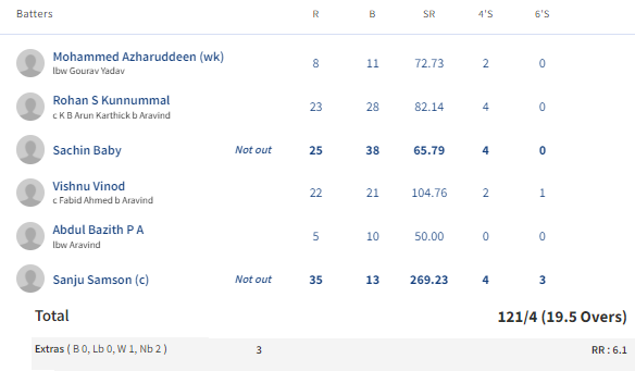 RanjiKerala's tweet photo. Kerala 112/4, defeated Pondicherry by six wickets, In the Vijay Hazare Trophy match played, at Bangalore's Alur Cricket Stadium.
Pondicherry 116/10 in 32.2 overs
#KERvCAP #CAPvKER #RanjiKerala #VijayHazareTrophy #CricketTwitter #Cricket https://t.co/wNrKGaat24