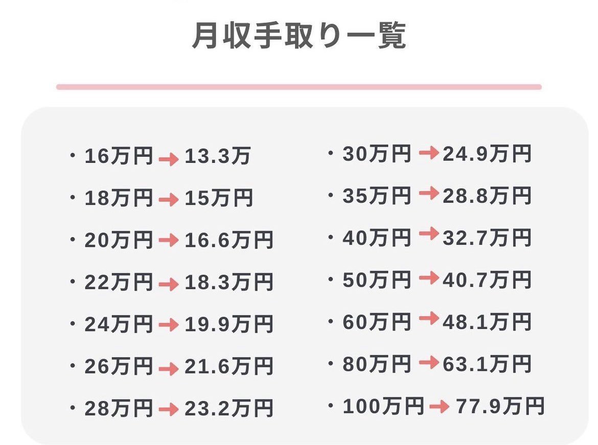 日本とタイでのお給料比較。例えば日本人現地採用の最低月給5万THB（1THB≒4円換算で約20万円 ）、引かれるのは社会保険料と税金等で約1500THBのみで日本円にして約19万4000円 残る。この差額を積立保険や将来の為のお金に回せるからとても得している気分。