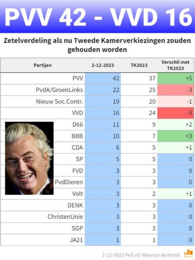 Goedemorgen, #WNL #WNLopzondag #Buitenhof. De Nederlandse bevolking heeft een duidelijk signaal afgegeven over Geert Wilders met de #verkiezingen2023 en nu ook weer in de #peilingen van de Hond met #PVV 42 is alleszeggend. Grote zwakte van #VVD nu met Yesilgöz.👉👉👉#eventothier