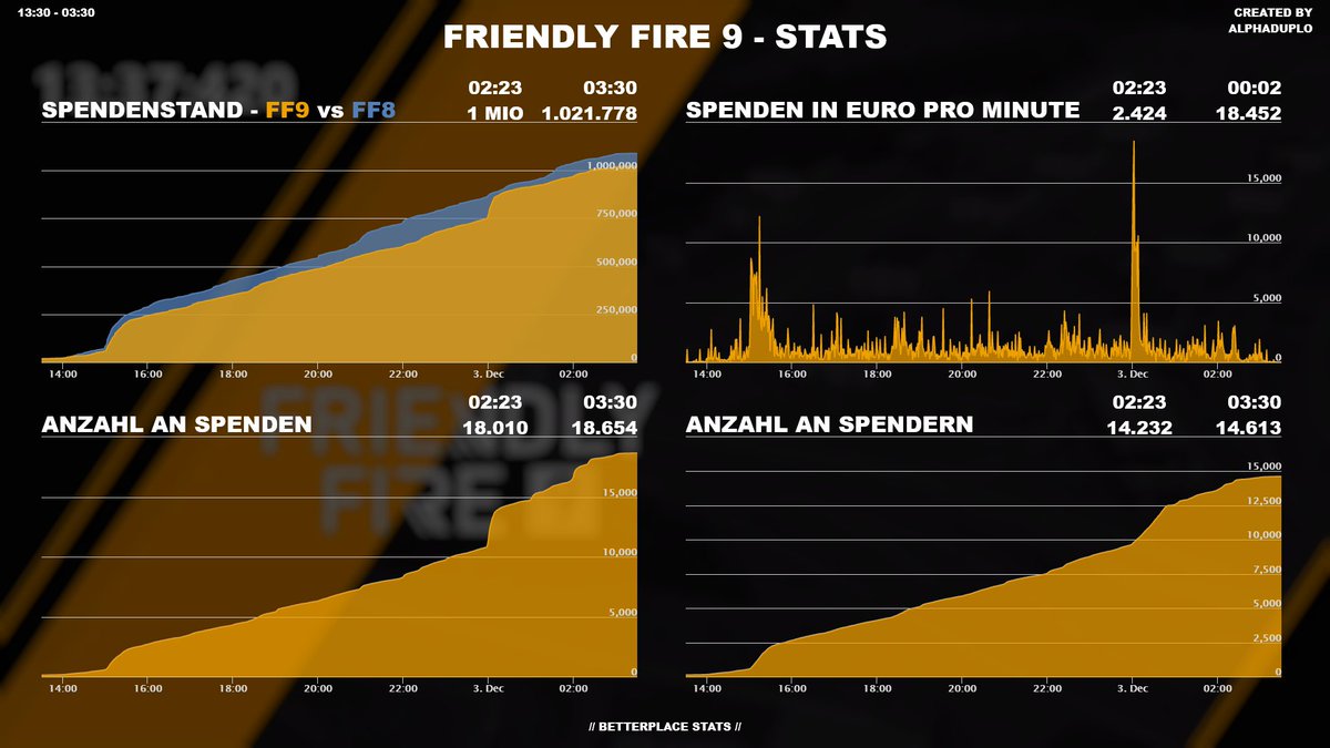 #FriendlyFire9 in Zahlen! ♥

Auch dieses Jahr wieder ein absoluter Erfolg.

Ready für #FriendlyFire10? :D

#BitteMitPan #BitteMitPhunk #BitteMitHeider #WoScholz 

<a href="/friendlyfireexe/">Friendly Fire</a> @betterplace_org <a href="/Gronkh/">𝑮𝑹𝑶𝑵𝑲𝑯</a> <a href="/xPandorya/">Pandorya</a> <a href="/PietSmiet/">Peter Smits Jr.</a> <a href="/Br4mm3n/">Brammbo No. 5 🌈</a>