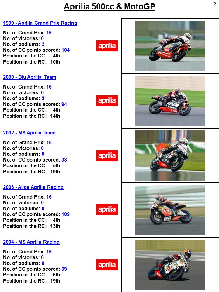 CoolRacingFotos's tweet photo. The #Aprilia #500cc & #MotoGP history in pics 1994-2023 - part 1. (page 1-3)
@ApriliaOfficial @rnfracingteam #ValenciaGP #ValenciaTest #AE41 #MV12 #MO88 #RF25 #LS32
@AleixEspargaro @_moliveira88 @25RaulFernandez @lorysava32 https://t.co/Kl1OvcZcvW