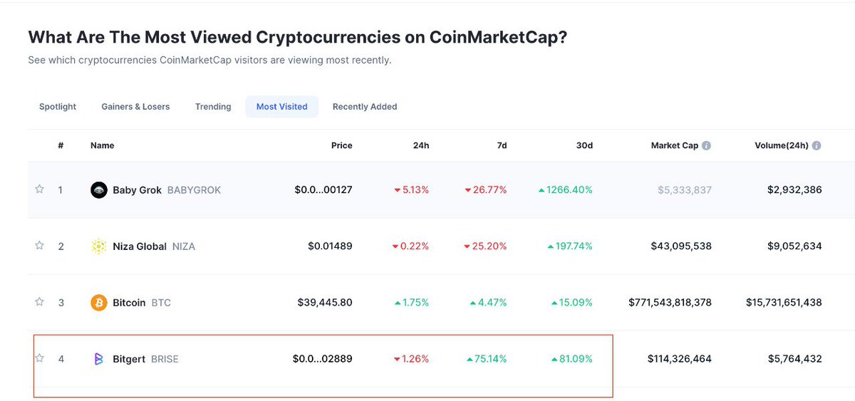 CryptoEdgeCo's tweet photo. 🚀 #BRISE is now the 4th most viewed crypto on Coinmarketcap!

You can check here: https://t.co/O5lzWughKx https://t.co/0DlVdzIAIE
