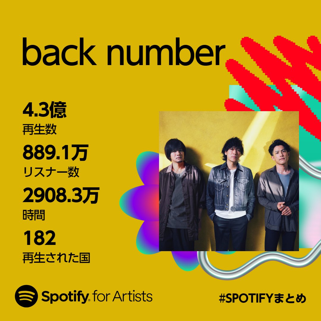 backnumberstaff's tweet photo. #Spotifyまとめ2023

今年もback numberの楽曲をたくさんお聴きいただき
ありがとうございます‼️

🎧This Is back number🔻
https://t.co/uNZIEb1f9y

これからもよろしくお願いします！

#backnumber
#Spotifyまとめ #SpotifyWrapped
@SpotifyJP https://t.co/OWk6P84W9H