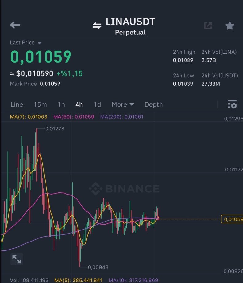 fonageldik's tweet photo. $LINA Goldencross pumpına oldukça yakın olan bir diğer coin. Grafik sizlerle https://t.co/QoLuwHxNVb