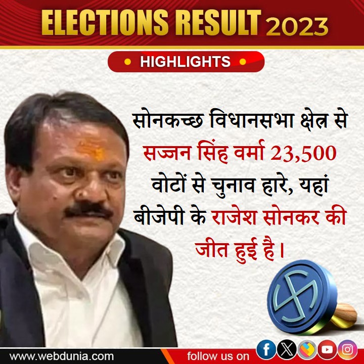 सज्जन सिंह वर्मा 23,500 वोटों से हरे  #AssemblyElection2023 #VidhanSabhaElection2023 #ElectionResults2023 #AssemblyElection2023Results #ECI #VoteCounting #Result2023  #BJP #BSP #CPI #INC #AAP #AssemblyElectionResults #ElectionResults #AssemblyElection2023Results