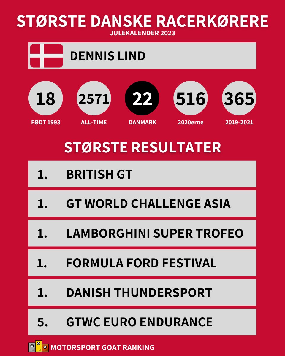 🎁JULEKALENDER 3. DEC🎄

Dennis Lind er lidt af en Lamborghini-specialist men har de senere år kørt både for McLaren, Audi og Mercedes. Hans tre største titler var dog alle med Lambo. Det britiske GT-mesterskab vandt han med Leo Machitski, mens Martin Kodric var makkeren i Asien.