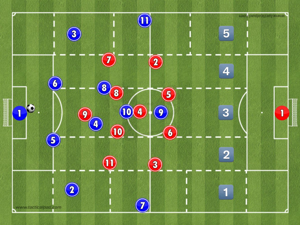 MyCoachJourney's tweet photo. OUT OF POSSESSION PRINCIPLES

- Defend 3 of 5 vertical channels
- Always defend channel 3️⃣

1. High block (2️⃣,3️⃣,4️⃣)
2. Low block (2️⃣,3️⃣,4️⃣)
3. Low block right-side (3️⃣,4️⃣,5️⃣)
4. Low block left-side (1️⃣,2️⃣,3️⃣)

#SundayShare https://t.co/qVX7xuqPxo