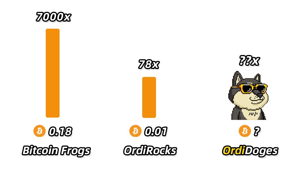 #小明的土狗福利 
OrdiDoges旨在成为Oridnals上最迷人的狗狗，融合了时下最热的铭文和比特币元素的完美结合，错过了比特蛙和Ordirocks，OrdiDoges你值得拥有！蹭到了5个Freemint白名单，48小时后开奖🎁

参与方式：
1、关注 <a href="/ordi_doges/">OrdiDoges🟧</a> <a href="/waimaixiaoming/">外卖员小明</a> 
2、点赞+转发+<a href="/3/">Blair</a>个好友，留比特币钱包地址