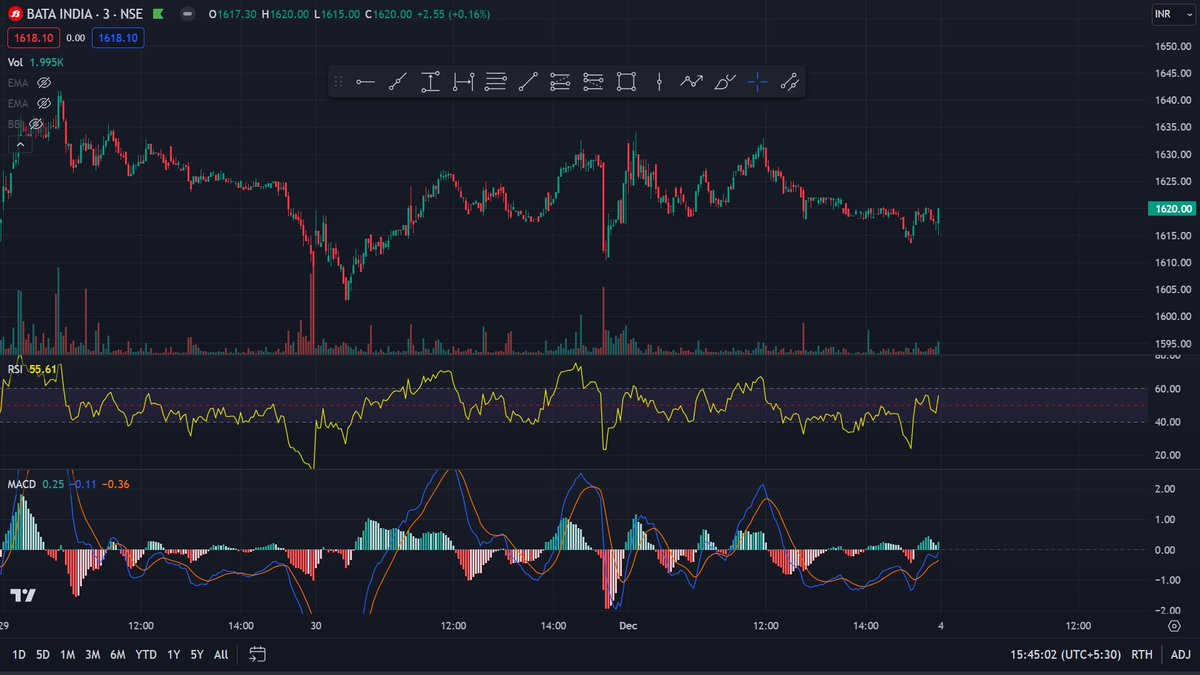 Stocks_1208's tweet photo. My trade plan for Monday.
#FnO #Stock

👍#Bata 3 min TF
If holds 1612-1610
Than can do 1635-1645.

No reco. Just my observation. https://t.co/n1DAGgbUlo