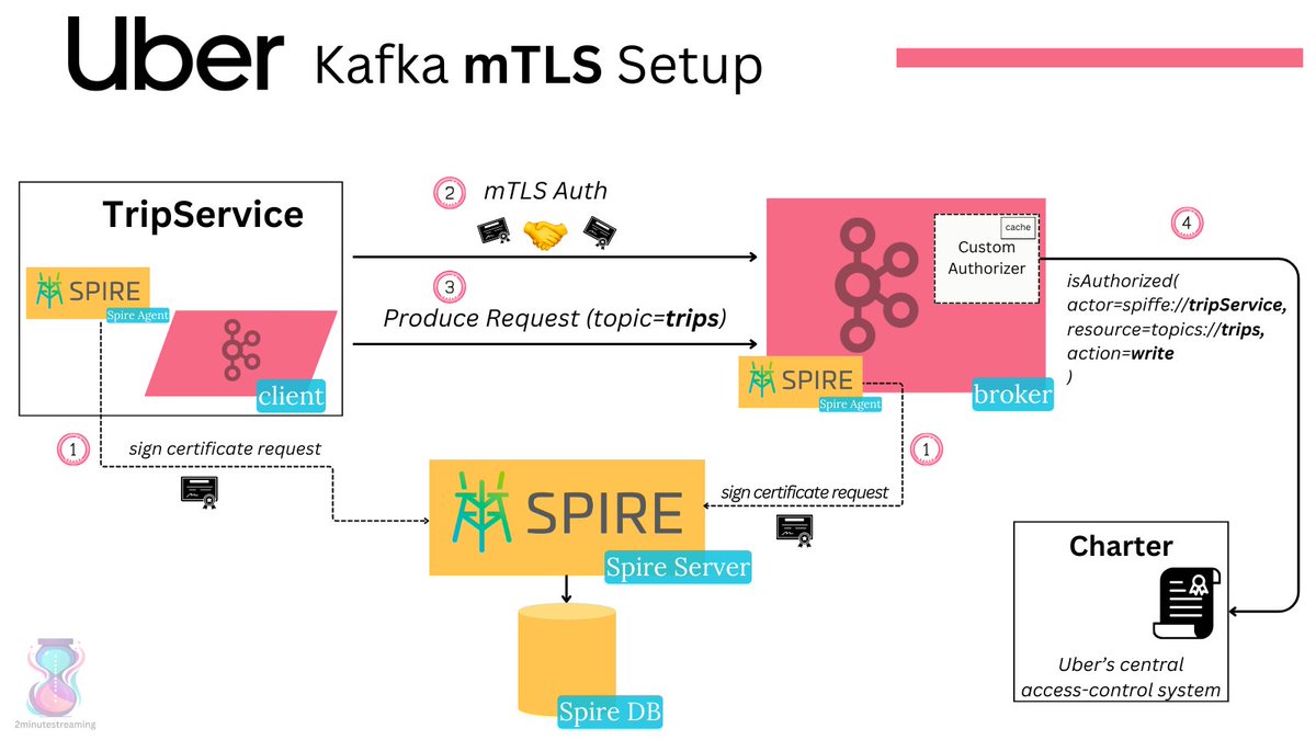 kozlovski's tweet photo. Uber has one of the largest Kafka deployments in the WORLD…

So how do they secure it?

mTLS and strong authorization rules.

Uber models its production environment as a zero-trust network. Since any host can be compromised, they rely on strong cryptographic primitives to establish trust between services. 🥷

uPKI is Uber’s identity platform, based on top of Spire. It’s responsible for issuing short-lived, auto-rotated cryptographic key pairs.  Those pairs consist of an X.509-SVID, a private key and a trust bundle. 🔐

With this setup, the system automatically refreshes (rotates) its certificates once they’re near expiry.

The Spire agent keeps a long-lived connection open to the Spire server and proactively generates a new cert when the time is right.

💡 This is key, because it allows Uber to issue very short-lived certificates which then bound the time a bad actor has to make use of any leaked credentials.

mTLS gives Uber authentication, confidentiality via encryption, and data integrity. 👍

What’s missing is authorization now. 

Similar to checking in to a flight after they’ve verified your ID (you are who you say you are) - the next check is:
✋ are you actually allowed to board this flight? (do you have the ticket with the right permissions)

For this, Uber has a service named Charter. Similar to AWS IAM, it’s a framework allowing you to specify who and what can access specific services and resources.

Kafka has a pluggable authorization framework, where you can configure a custom Authorizer class to do the authz for you (`authorizer_class_name`).

This authorizer gets called as part of any request flow. In Uber’s config, it’s called with a pair of actor, resource and operation.

🎬 actor - the entity that is the subject of the authorization decision (e.g you at an airport). Also called a KafkaPrincipal in Kafka.

🪨 resource - the resource upon which the authorization decision is made (e.g the flight)

🔧 operation - the operation performed on the resource (e.g boarding). Also called an ACLOperation in Kafka

The Authorizer makes a remote RPC call to Charter to figure out the decision for this pair, and from then-on it caches the result.

Simple, right?