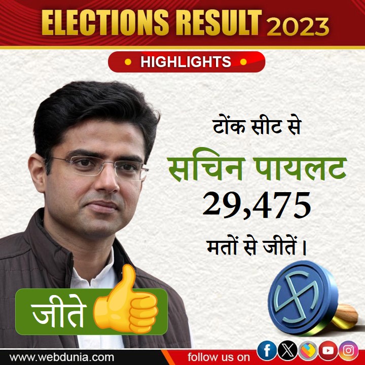 सचिन पायलट ने जीत की अपने नाम  
#sachinpailot  #AssemblyElection2023 #VidhanSabhaElection2023 #ElectionResults2023 #AssemblyElection2023Results #ECI  #VoteCounting  #Result2023 #BJP #BSP #CPI #INC #AAP #AssemblyElectionResults #ElectionResults