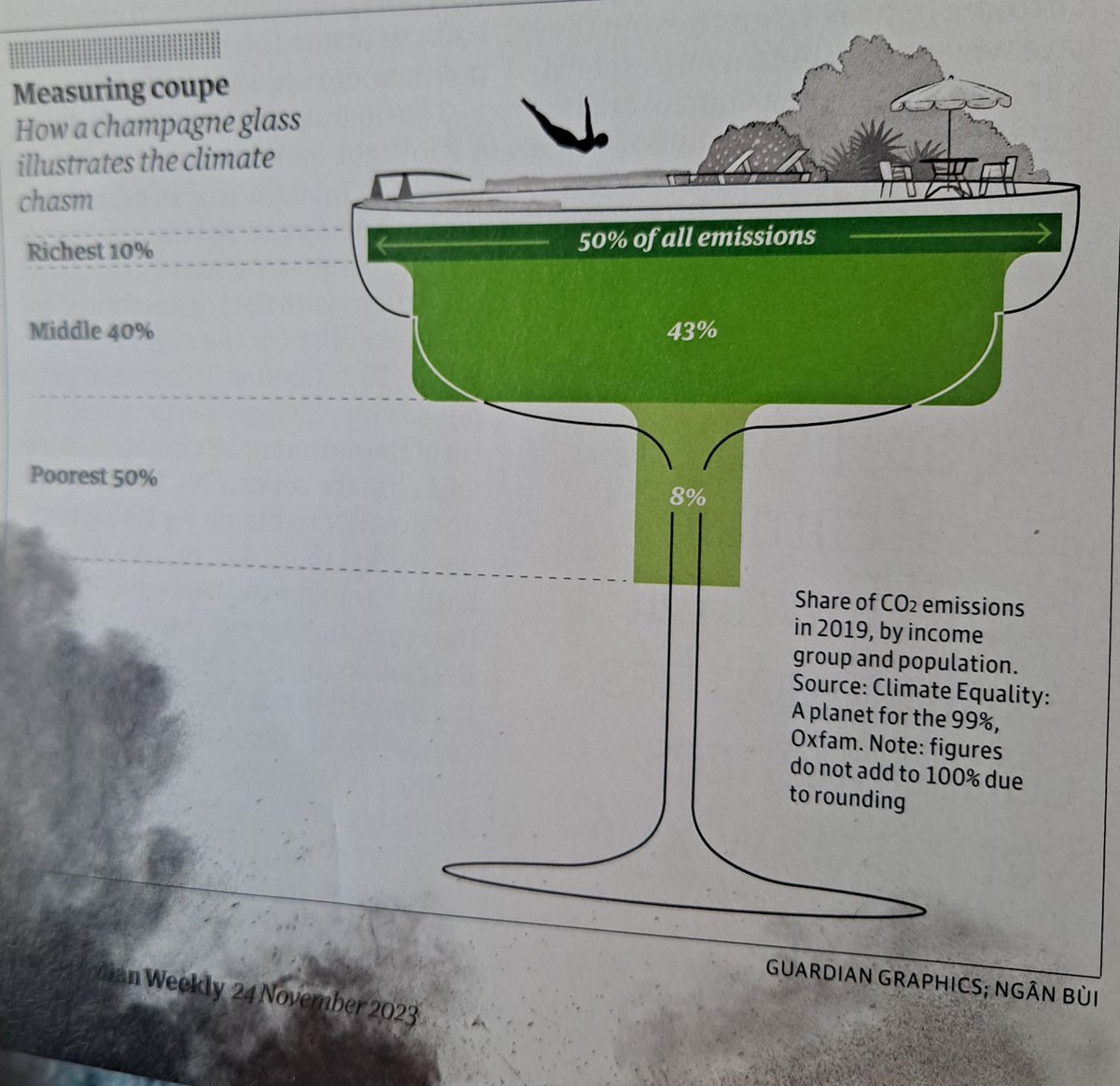 Cuota de emisiones de co2 según la renta por <a href="/OxfamIntermon/">Oxfam Intermón</a> . El 1% de población más rica produce tanto co2 en un año como 5 mil millones de personas de las más pobres. #COP28 la acción debe apuntar aquí @SomosQuiero