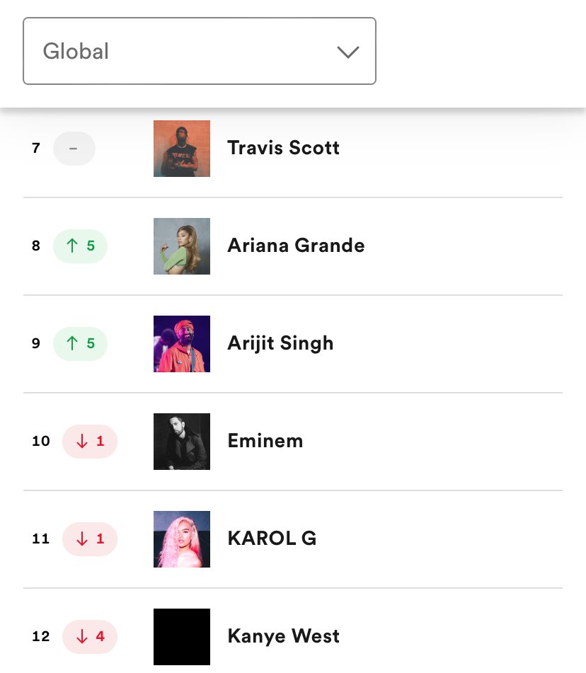ArianaGonCharts's tweet photo. Ariana Grande foi a 2ª artista feminina mais transmitida no Spotify Global ontem, ultrapassando Lana Del Rey e Karol G. https://t.co/NVelm6vj0x
