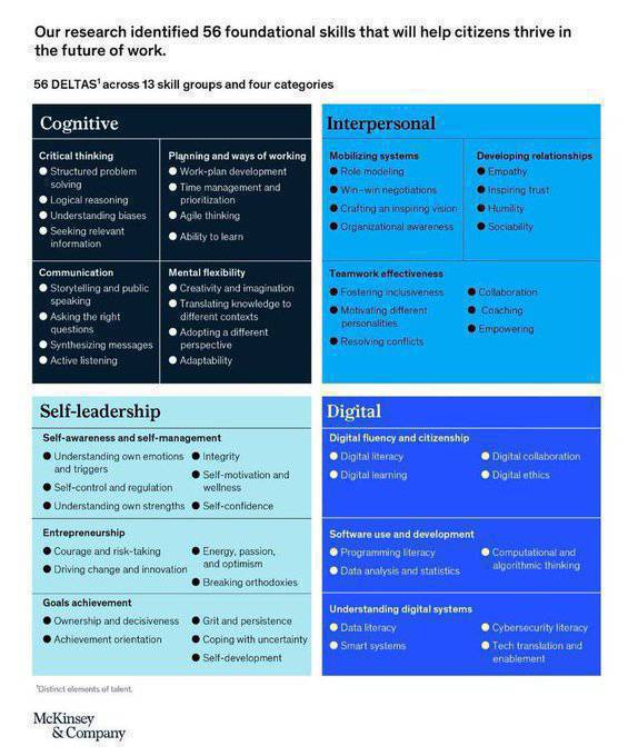 virginiog's tweet photo. Las 56 competencias básicas para el futuro del trabajo vía 
McKinsey

 -Cognitiva
-Interpersonales 
-Autoliderazgo ✌
-Digitales 
#RRHH  

https://t.co/vLaZ7iyyjJ https://t.co/C1erijhnts