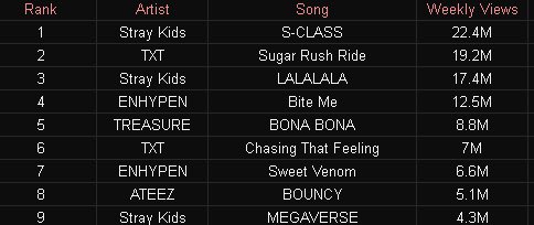 kbgcharts's tweet photo. Most viewed 4th generation boygroup for 1st week on Youtube Global Weekly Top Music Videos chart in 2023 so far (only consider real views for the first week and do not include views from ads) https://t.co/ut3G6OpWOV