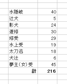 12/17のワのオンリーのスペース数をカプ別で数えてみた 