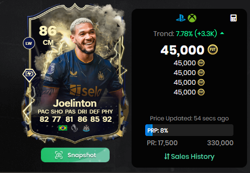 FutMerkez's tweet photo. 💰 Kısa sürede yaklaşık %3⃣3⃣ kar 💥
🇧🇷 Joelinton yatırımımızı değerlendirenlere tebrikler.
❤️Paylaşımların devamı için destek olmayı unutmayalım.
#Thunderstruck #joelinton #EAFC #FC24 #trade #futtrade https://t.co/lD03RKqPKE