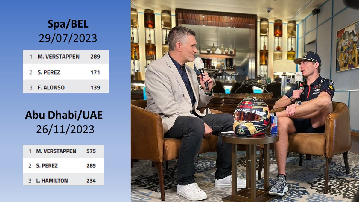 Andreas Gröbl (@groebltv) on Twitter photo D-O-M-I-N-A-N-C-E
Little did we know that Max Verstappen may well have stayed home after 12.5 races - after the sprint in Belgium - of 22 and still been #F1 world champion.
(Provided someone else would have snatched all those 1st places...)
<a href="/virtualstatman/">Sean Kelly</a> <a href="/F1/">Formula 1</a> <a href="/redbullracing/">Oracle Red Bull Racing</a> D-O-M-I-N-A-N-C-E
Little did we know that Max Verstappen may well have stayed home after 12.5 races - after the sprint in Belgium - of 22 and still been #F1 world champion.
(Provided someone else would have snatched all those 1st places...)
<a href="/virtualstatman/">Sean Kelly</a> <a href="/F1/">Formula 1</a> <a href="/redbullracing/">Oracle Red Bull Racing</a>